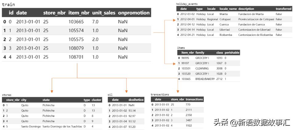 带您用SNB进行门店销量预测,forecast