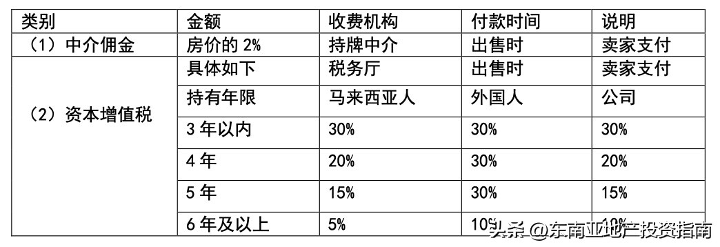 马来西亚买房要交哪些税费,中国人在马来西亚购房的购买流程