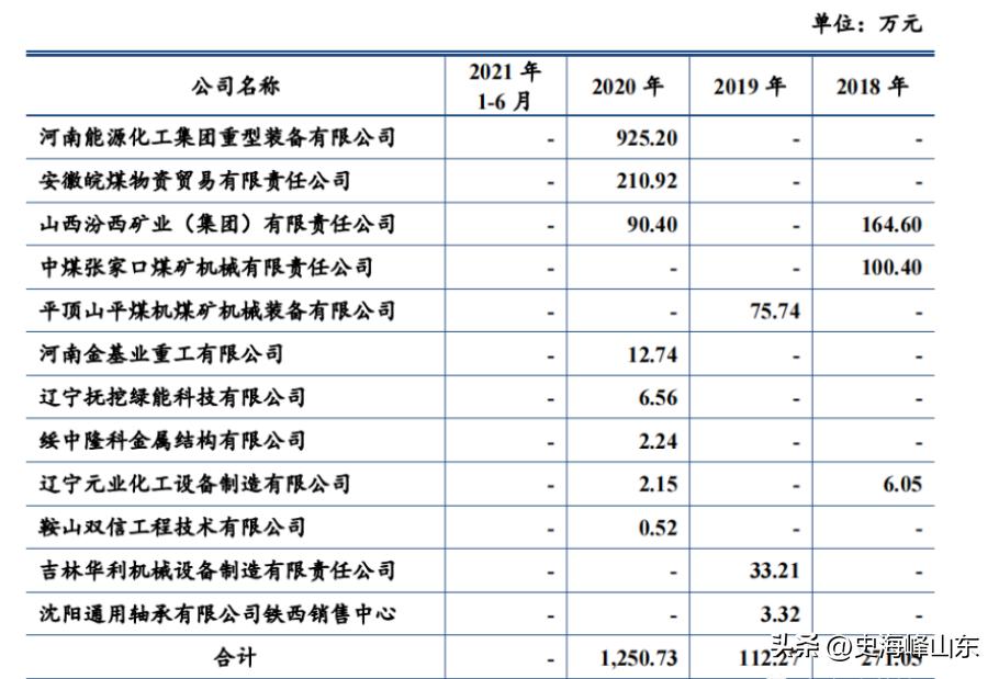 ipo过程中关联方交易不能超过多少,ipo期间出售原材料怎么处理
