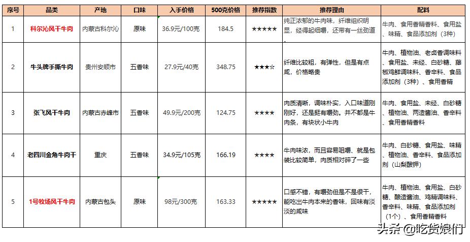 牛肉干测评推荐,牛肉干选什么牌子的好