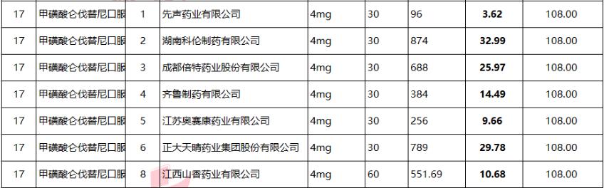 大降价！肝癌一线靶向药物仑伐替尼低至每粒3.2元，降幅97%