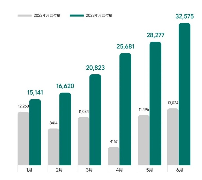 2022年理想汽车3月销量,理想汽车3月份销量破2万
