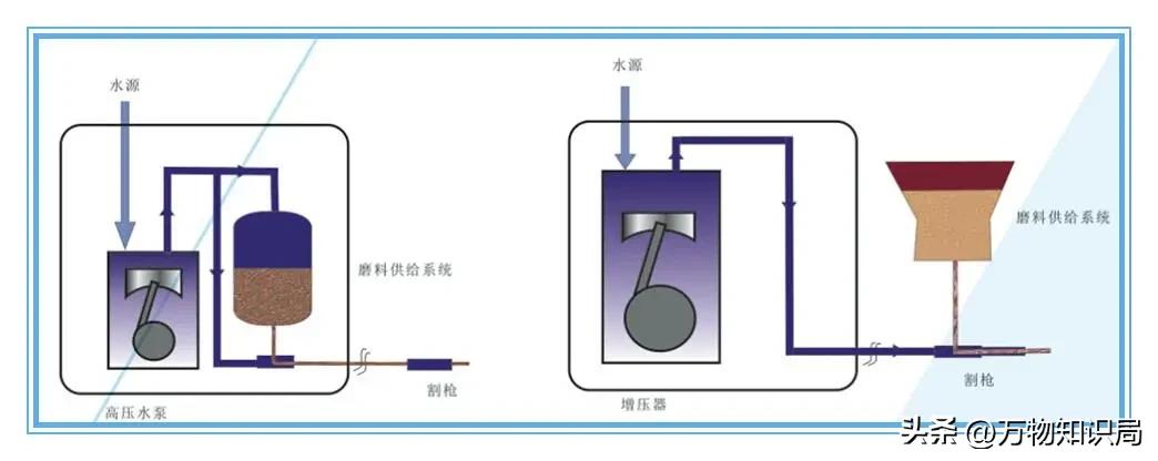磨料水射流加工,磨料水射流混合式加工