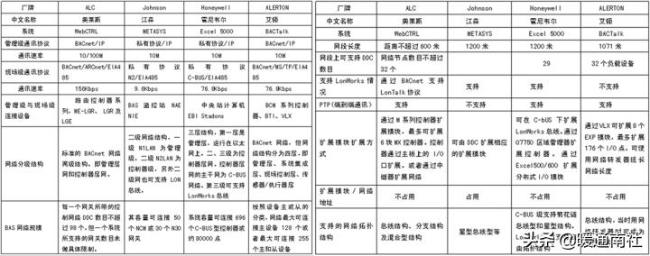 楼宇自控系统报价,楼宇自控软件调试