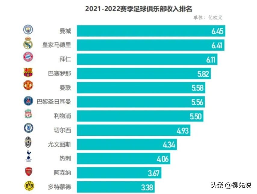 世界十大足球俱乐部身价,世界足球俱乐部收益排行榜