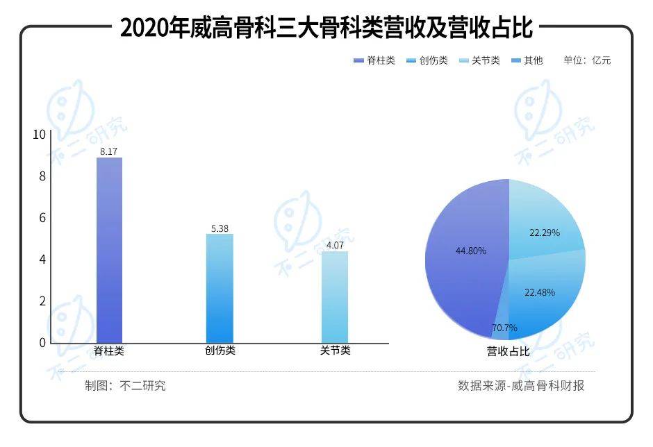 威高骨科vs春立医疗vs三友医疗，谁是科创板骨科之王？