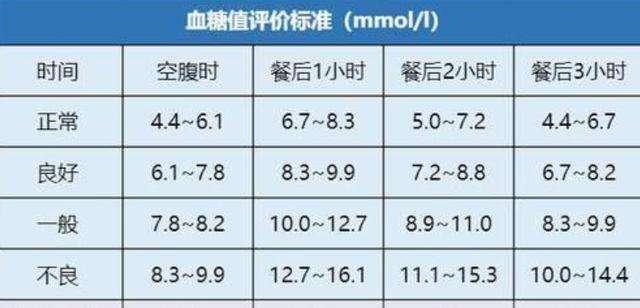 空腹血糖一定要在7.30到8.30测吗,空腹血糖5.7应怎样应对