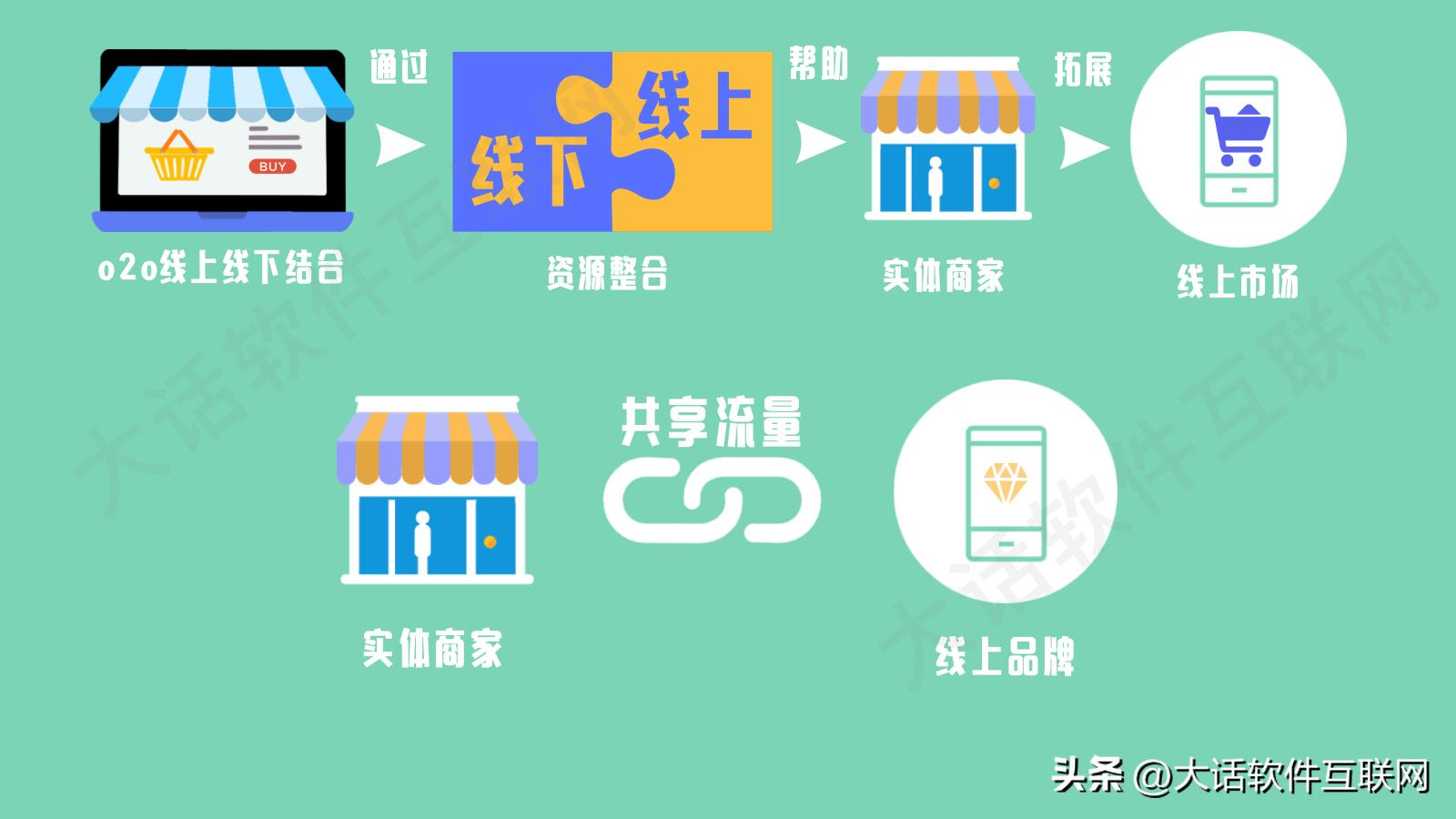 o2o和零售相结合,o2o商城系统详解