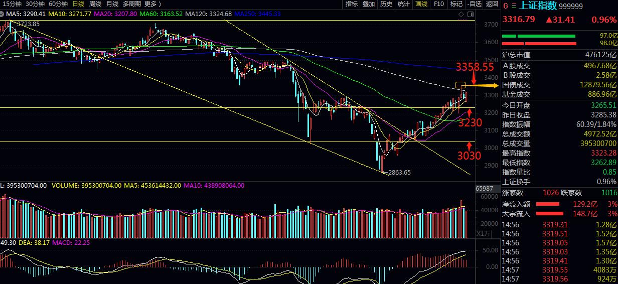 a股大盘k线图怎么预判明天走势,大盘走势分析及缠论技术交流