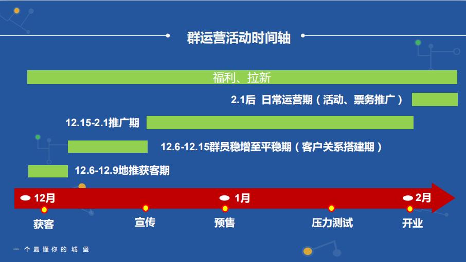 社群运营每日流程,社群运营全流程解析