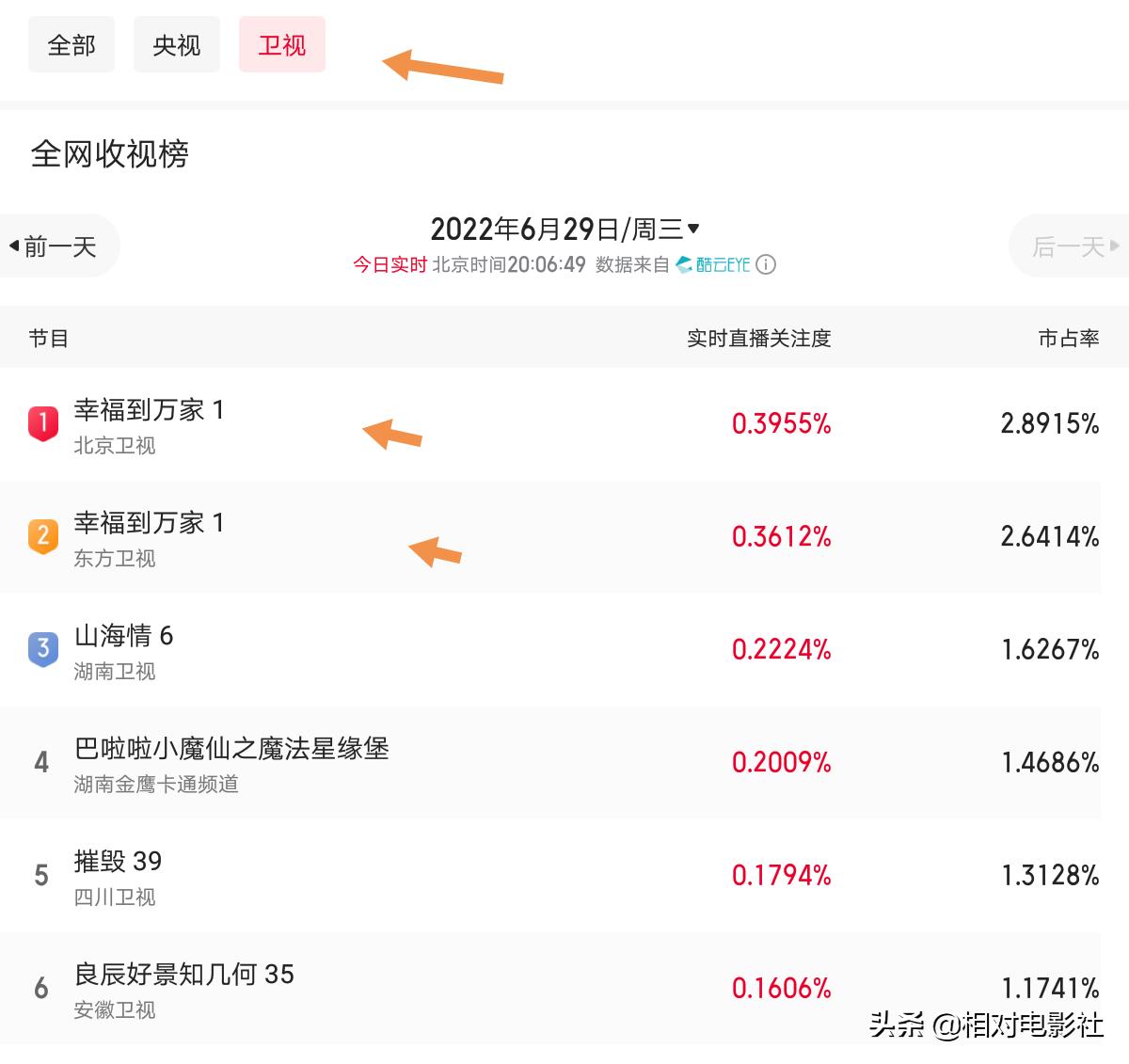 赵丽颖幸福到万家拍摄现场人气,幸福到万家郑晓龙对赵丽颖的评价