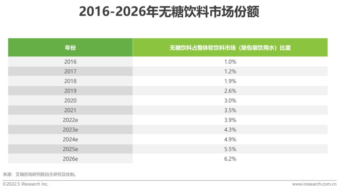 中国无糖食品行业市场深度分析,健康0糖饮食