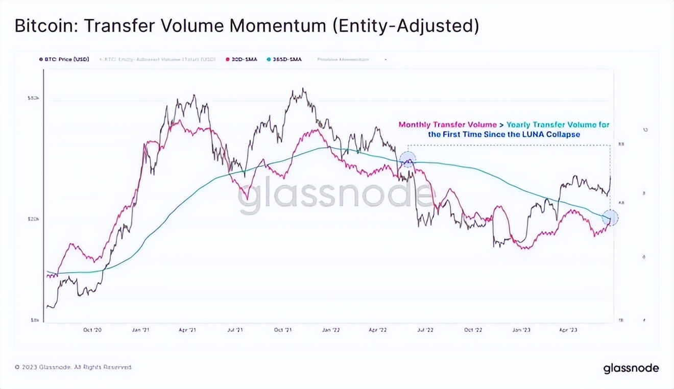 *币特比**价格飙升至3.1万美元，给卖空者造成9000万美元损失