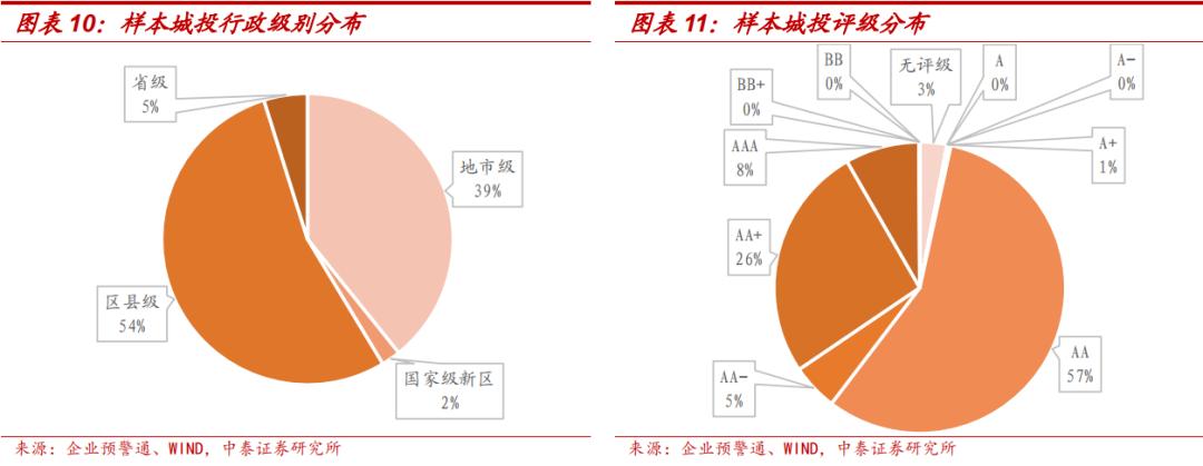 上市银行城投类贷款占比,城投非标融资和银行贷款