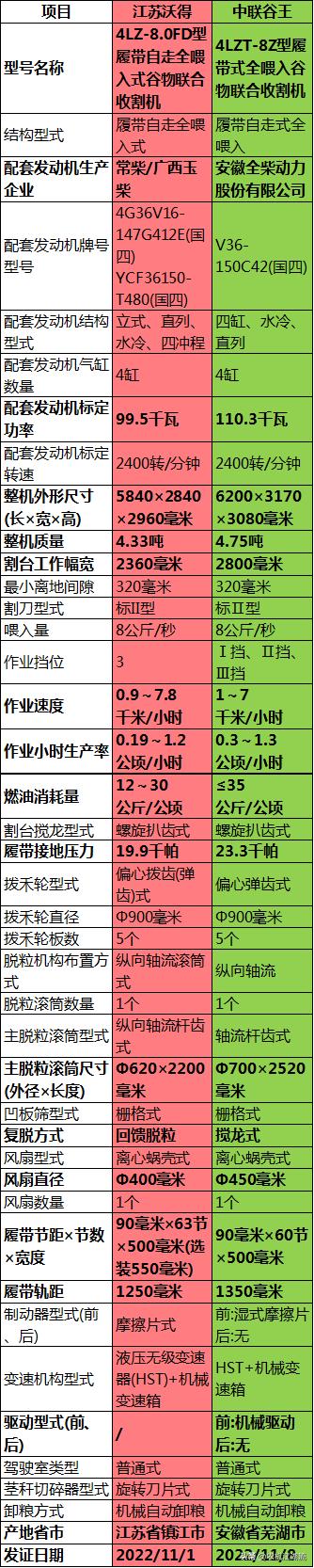 履带式沃得联合收割机,履带式收割机雷沃谷神与沃得