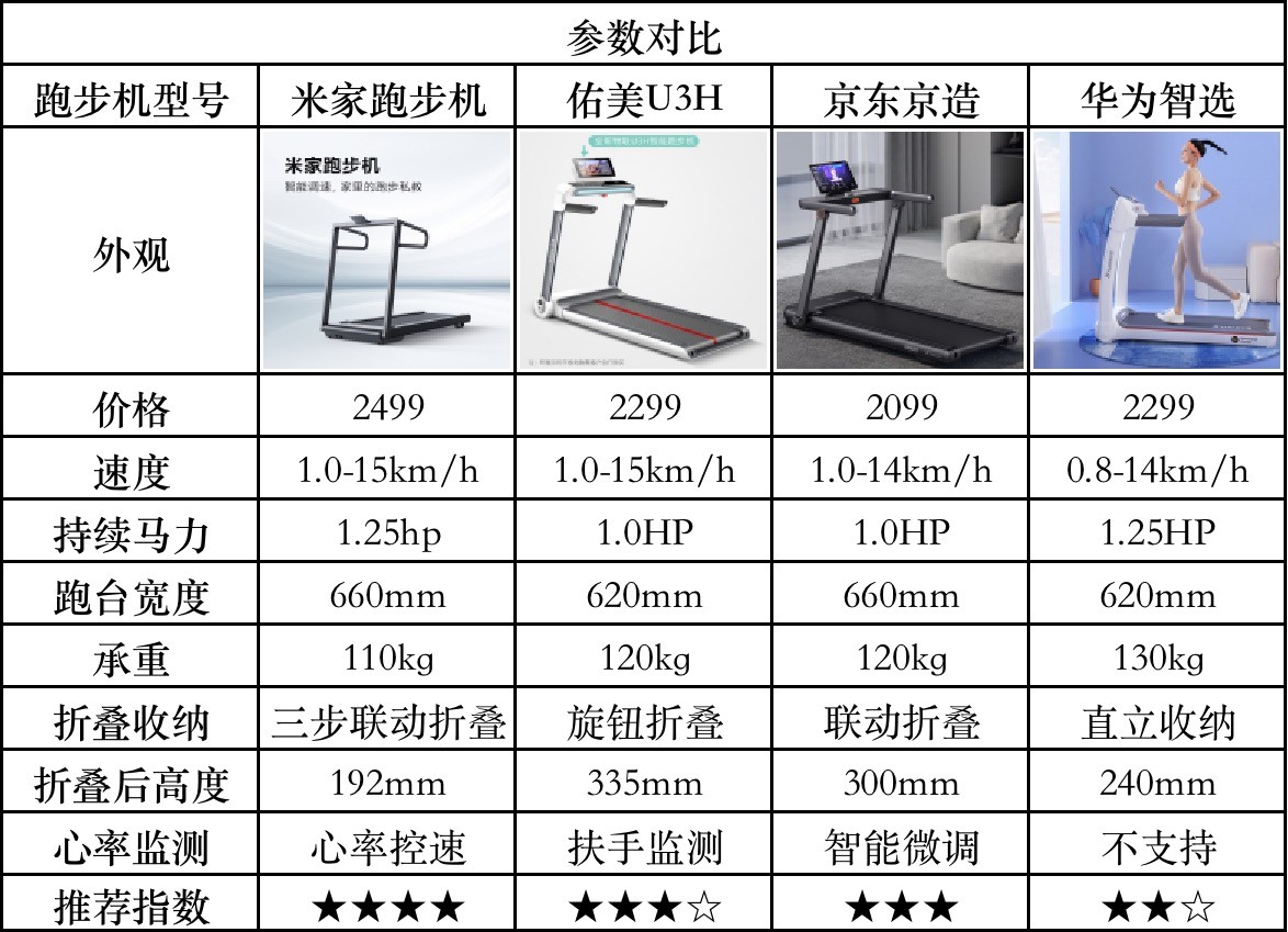 2021十大建议买的跑步机排行价格,1000元到2000元跑步机选购攻略