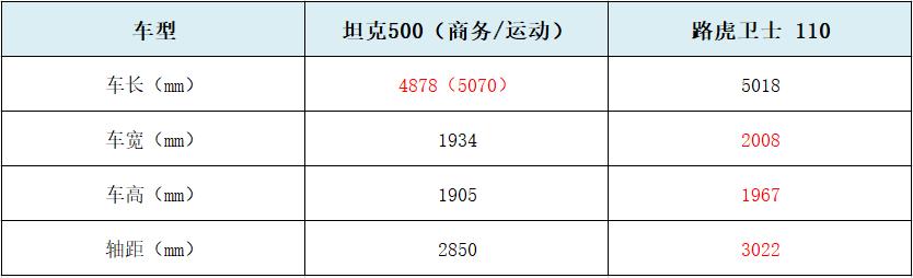 坦克500vs路虎卫士120,坦克500拔河路虎卫士
