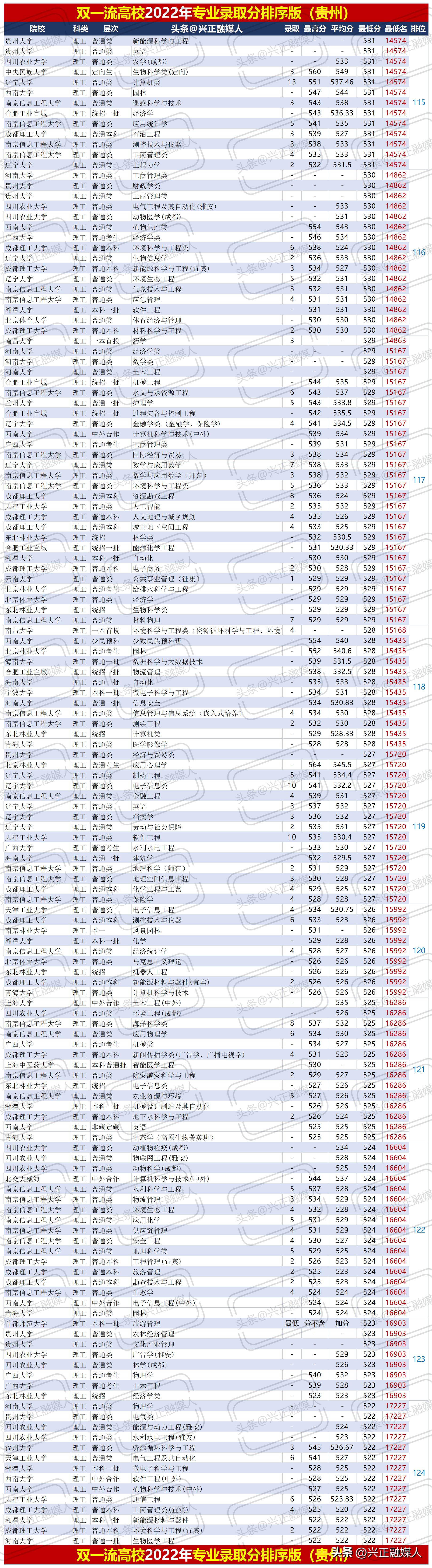 贵州理工2020年专升本录取线,贵州理工学院最新排名