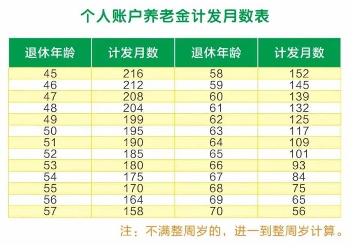 养老金里的计发月数139是啥意思,养老金计发月数139个月后就领了吗