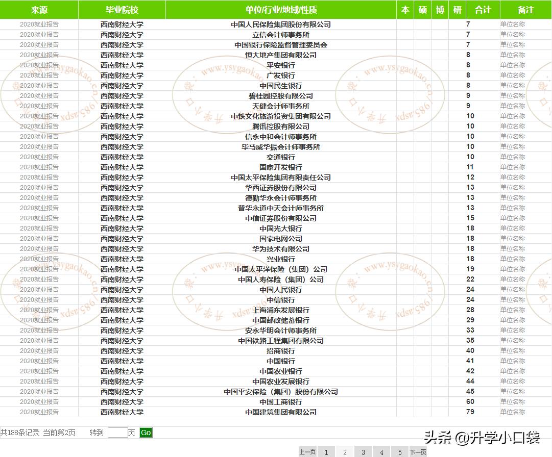 财经类大学，西南财经大学就业数据分享，毕业生就业单位有哪些？