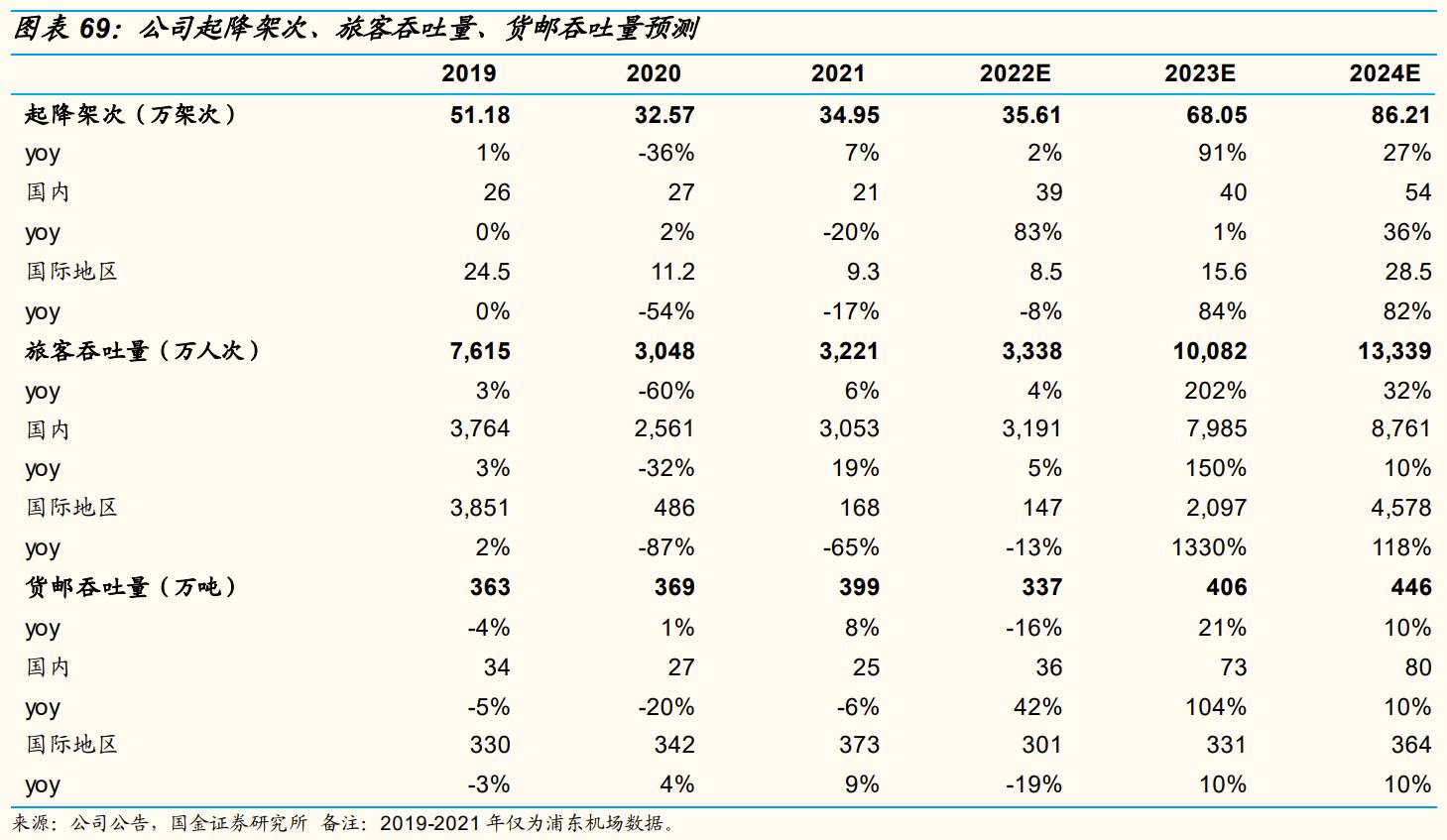 上海机场还有成长性吗,上海机场的发展前景