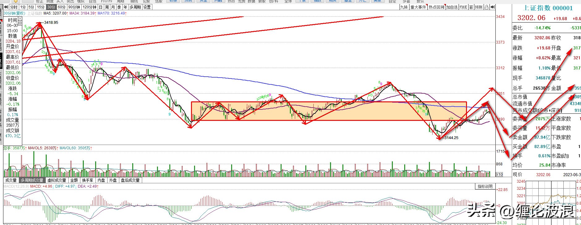 上证指数下周走势预测图,本周上证指数延续底部震荡趋势