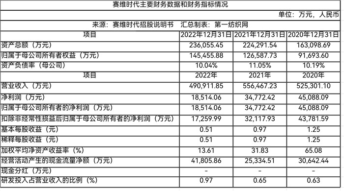 靠亚马逊卖衣服去年营收33亿，赛维时代募6亿建面辅料超市等项目