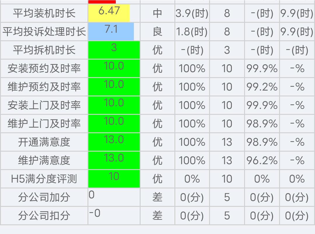 揭幕宽带安装工的真实待遇