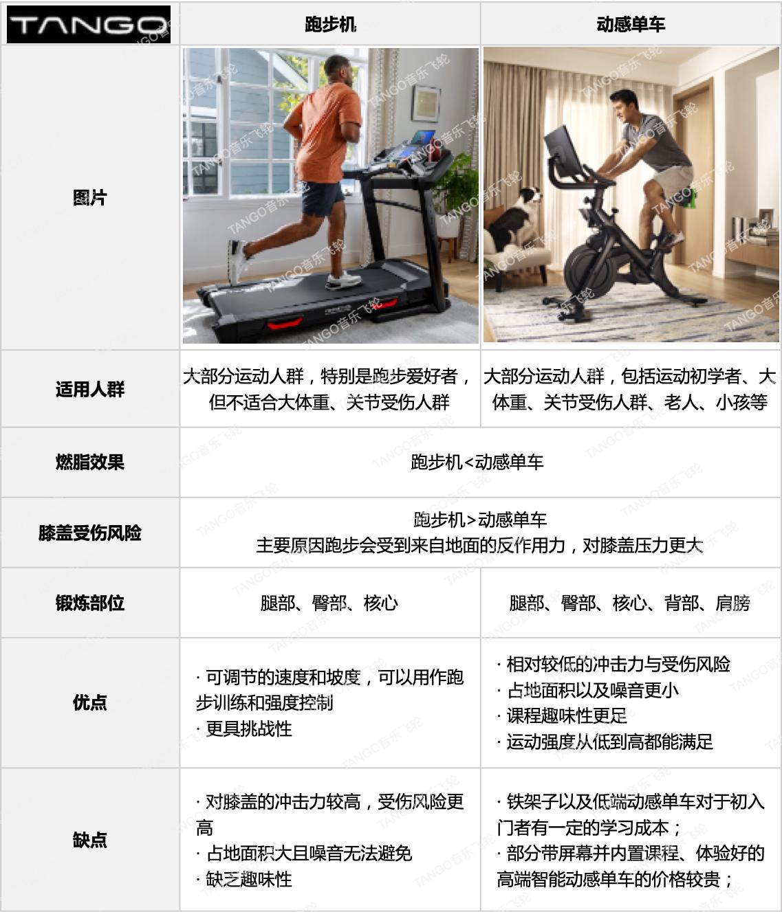 动感单车pk跑步机哪款好,居家锻炼选择跑步机还是动感单车