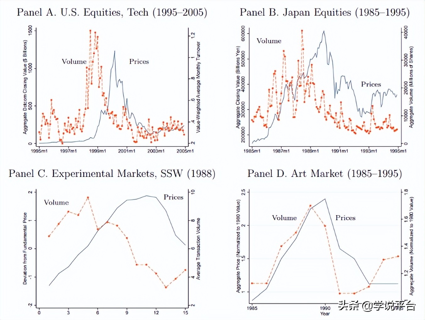 泡沫破裂前为什么存在交易狂潮？来自外推和处置效应的共同作用