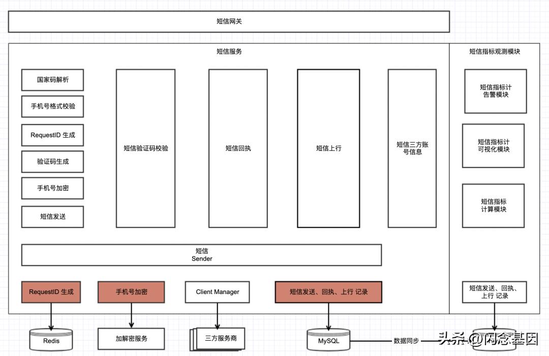 发短信平台系统搭建,短信系统开发