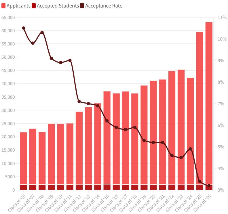 美国留学哈佛大学申请条件,哈佛大学申请难点