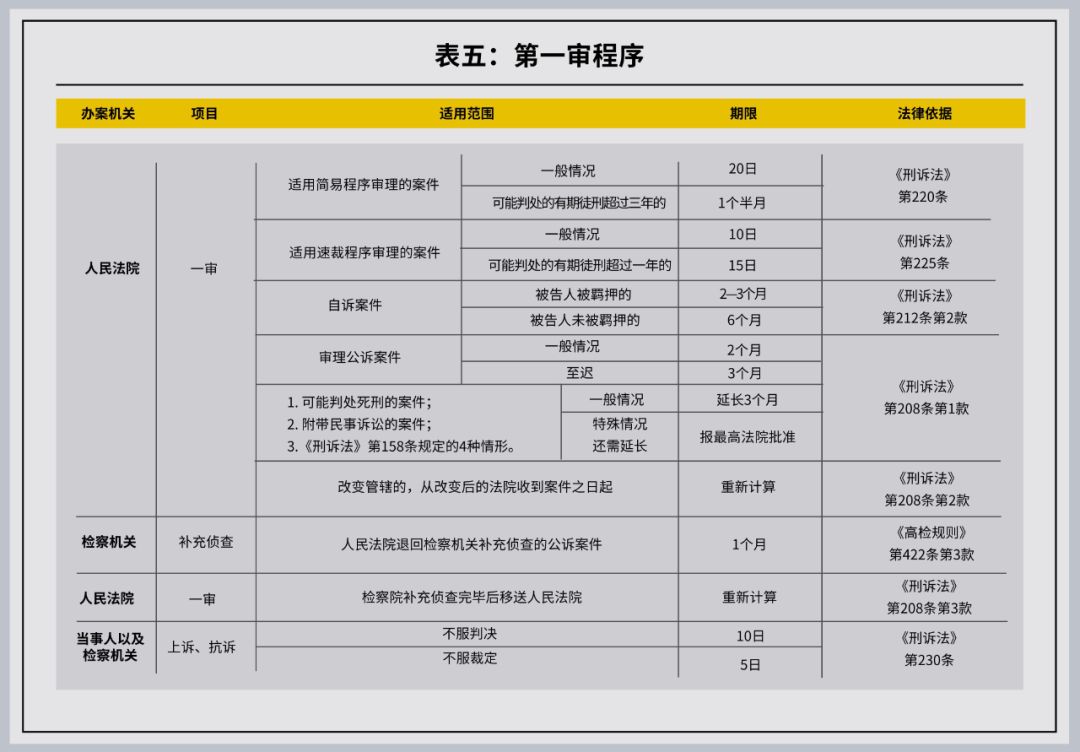 公安专业知识刑事案件办案期限,刑事干货合集