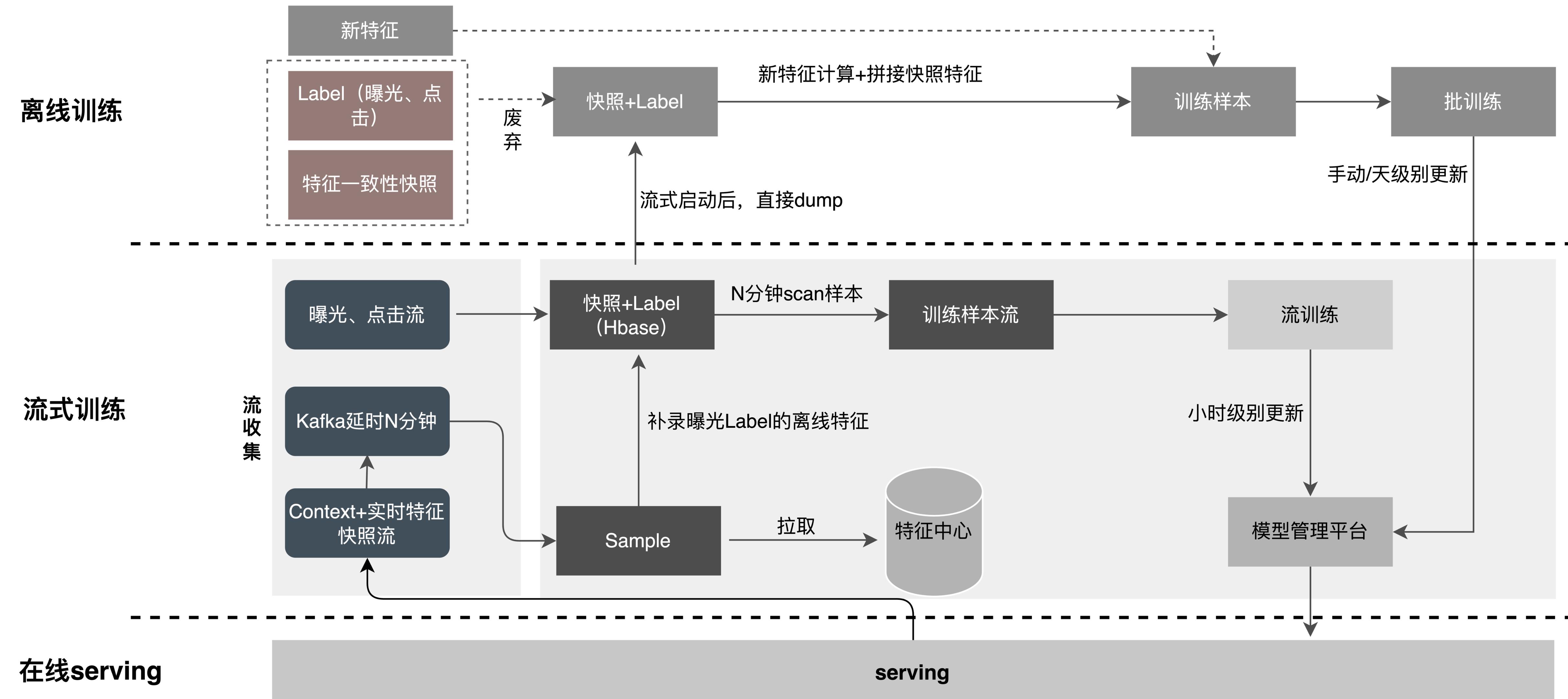 外卖推广流量模型,外卖商业模型