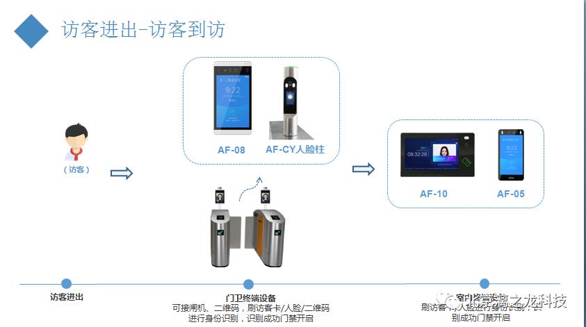 智慧门禁的时代,智慧门禁系统开发服务