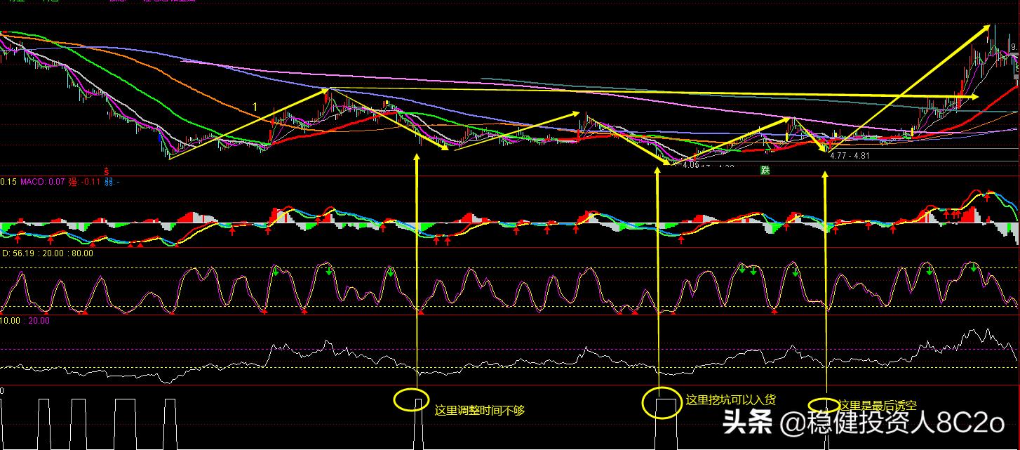 自用skdj指标和bias指标,bias指标使用技巧
