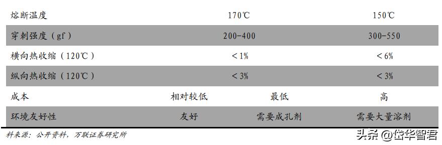 恩捷股份是干法还是湿法,湿法隔膜龙头恩捷市场份额