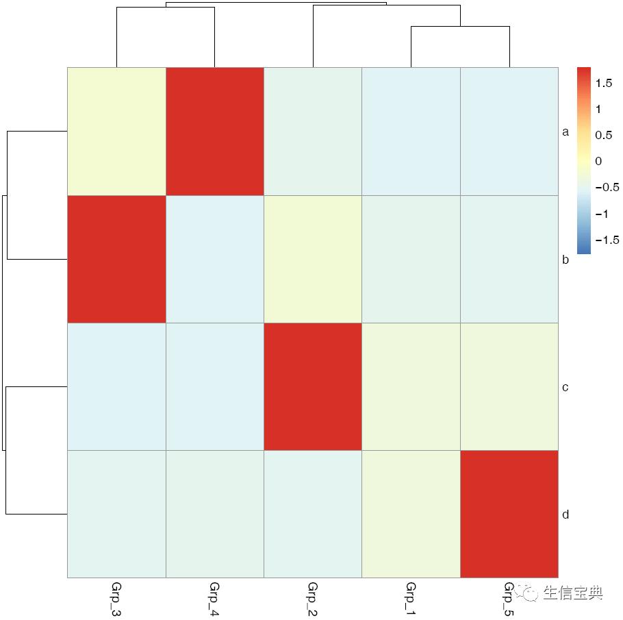 R语言学习-热图简化