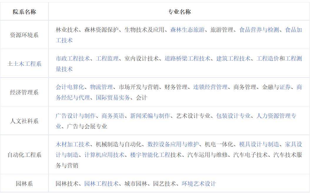 福建林业职业技术学院2024录取分,福建林业职业技术学院高职录取分