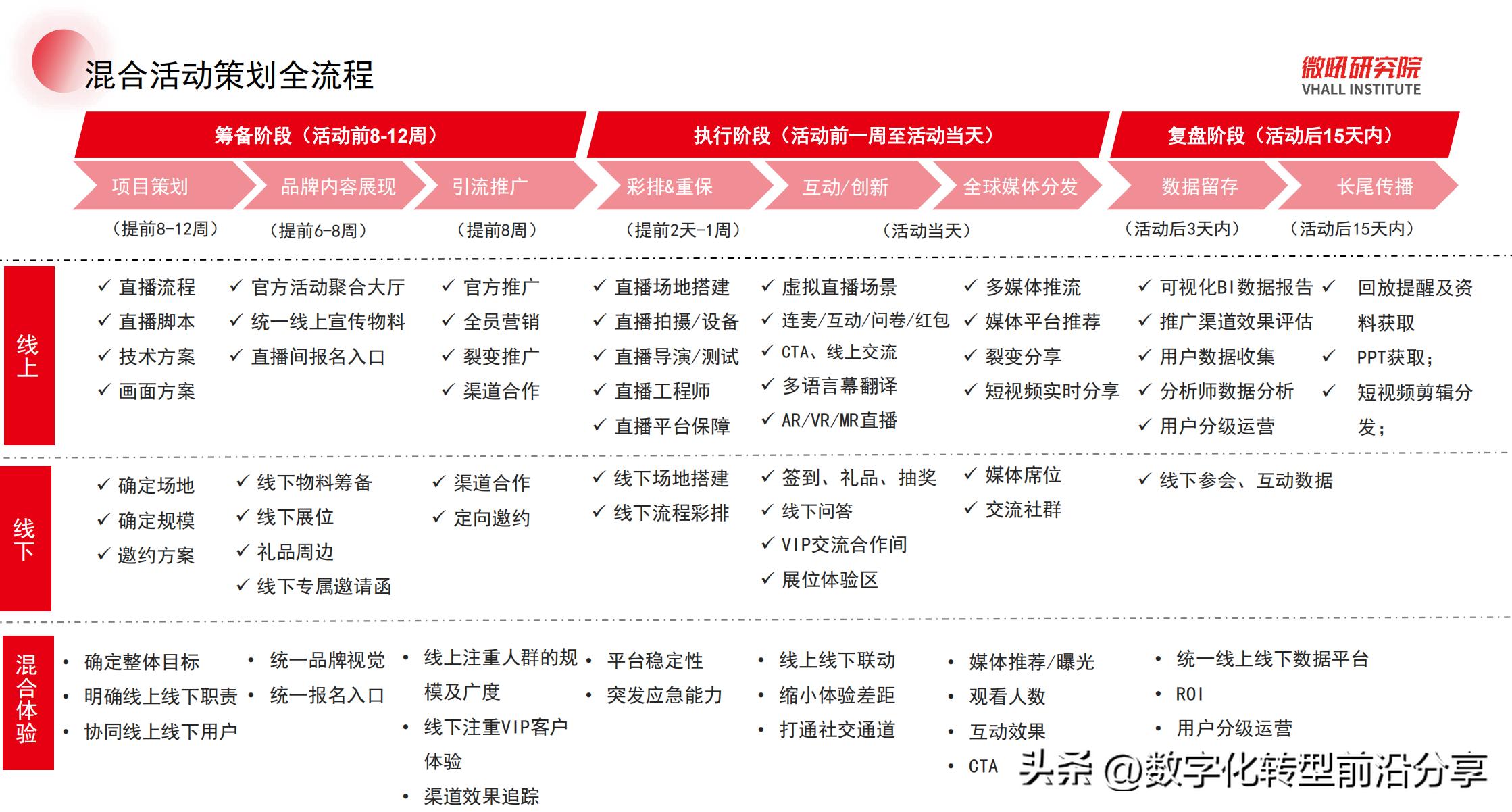 微吼：2023数字化活动系列-混合活动策划指南