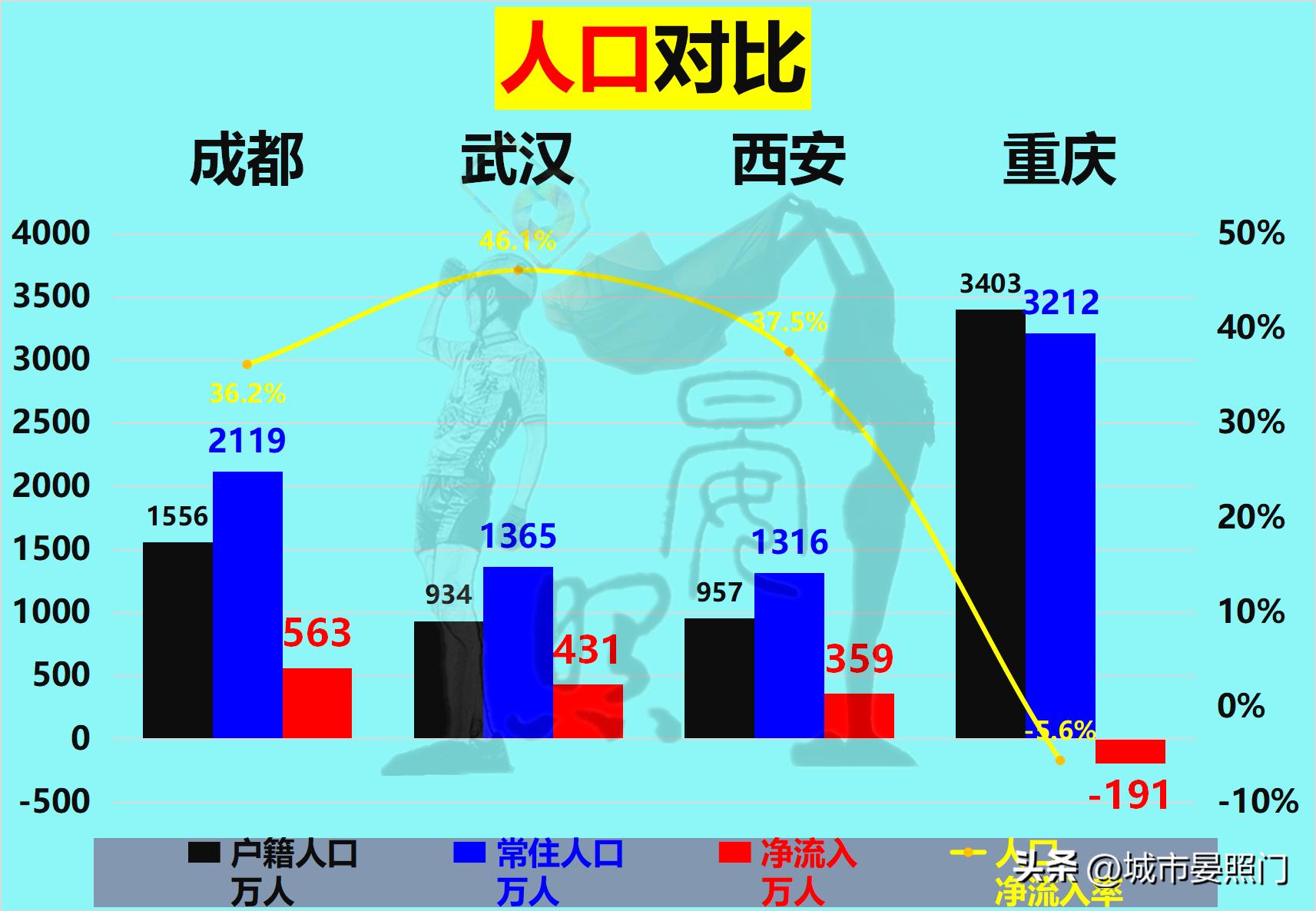 内陆四大城市：武汉稳居第一，重庆力压成都，西安掉队