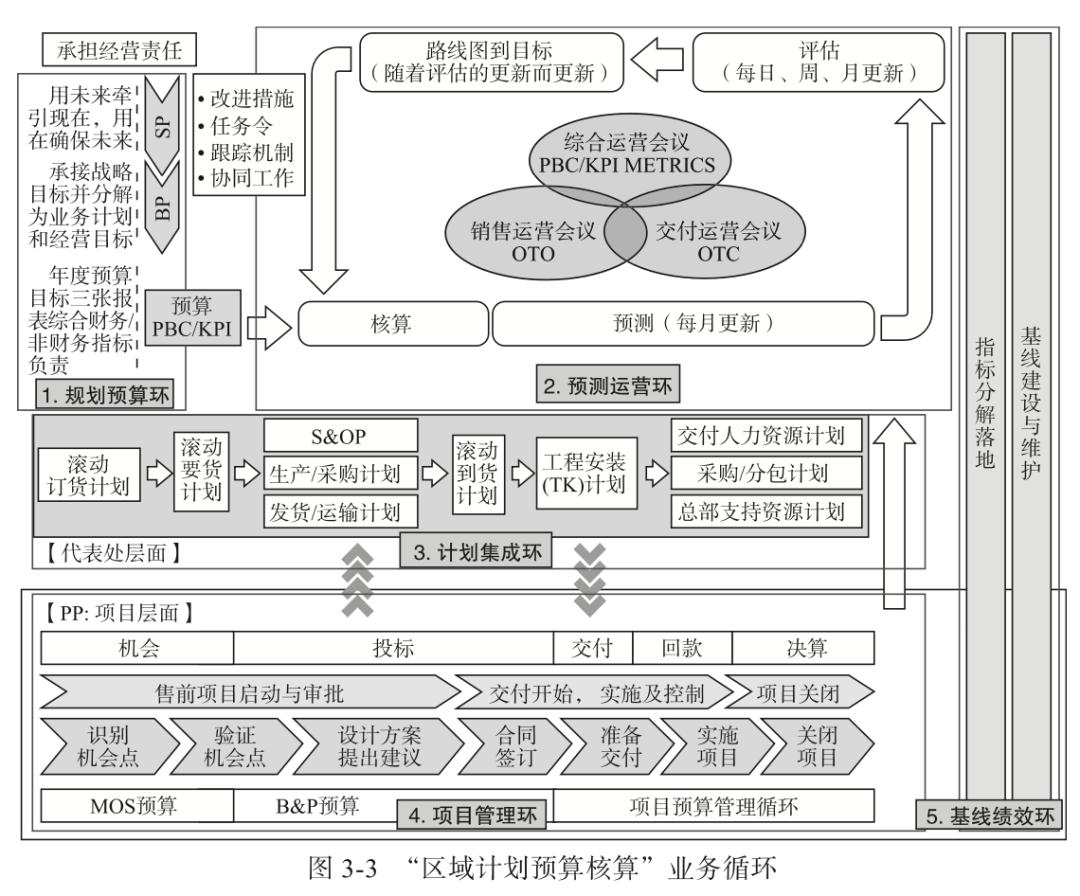 华为的财务体系与内控,华为的四大财务模式