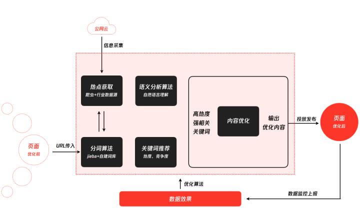 seo自动排名优化软件,seo优化点击免费软件