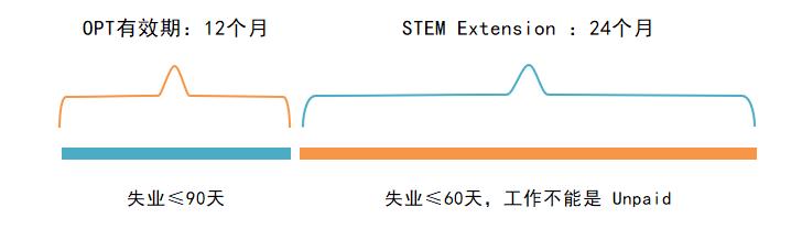 一篇文章讲透如何在美国申请opt,美国opt最新政策