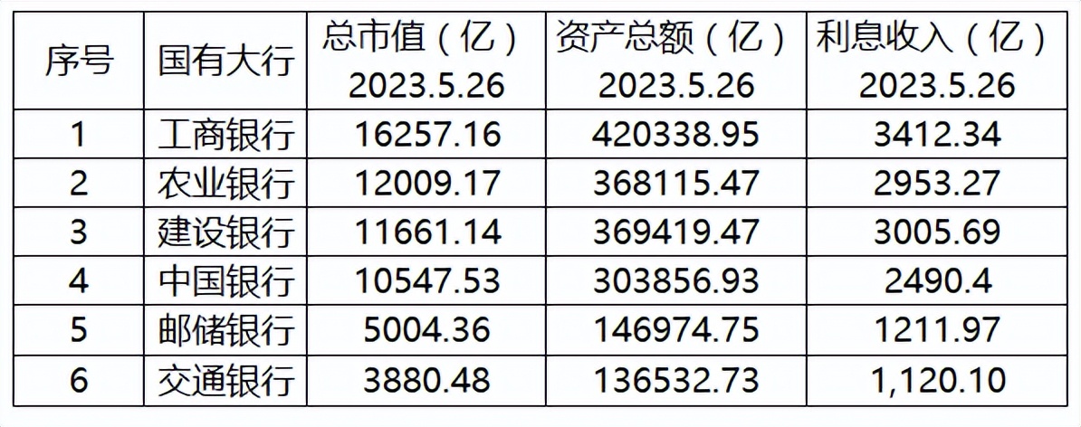 到底是四大行还是六大行,为什么总说四大行