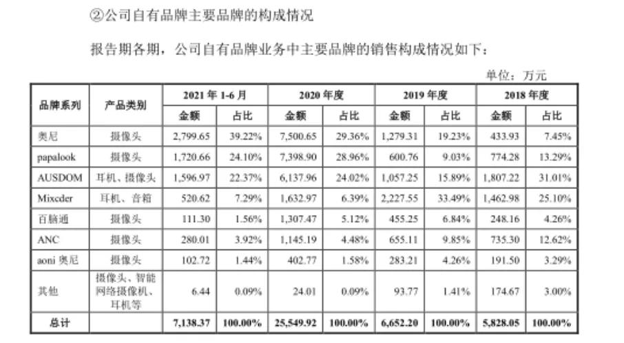 摄像头之王的蝶变:布吉租厂房,给泽宝供货1亿,单品卖6亿