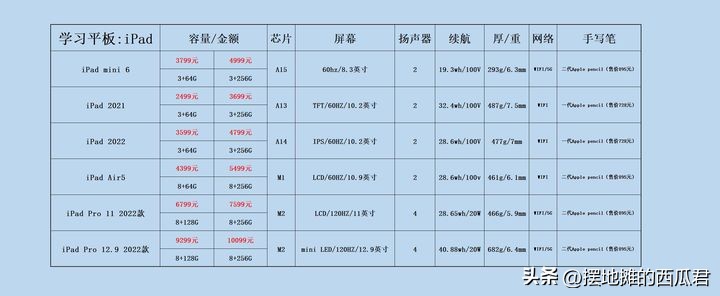 现在ipad哪款二手值得买,ipad平板买哪款最好
