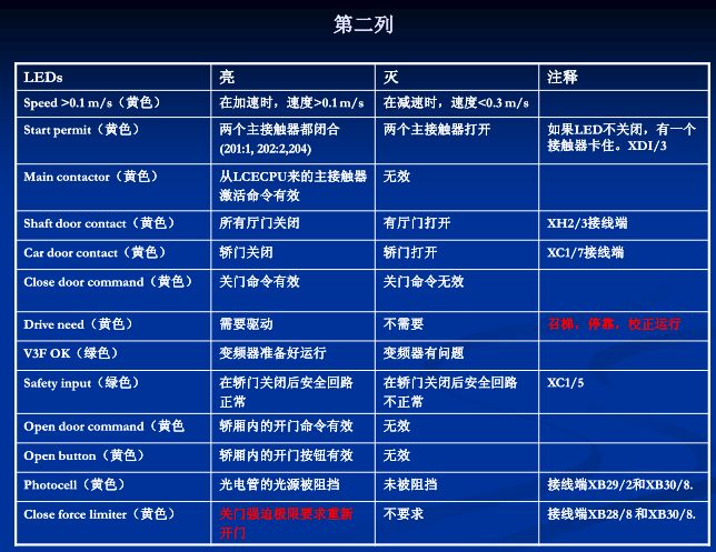 电梯人必学,巨人通力电梯速度怎么调