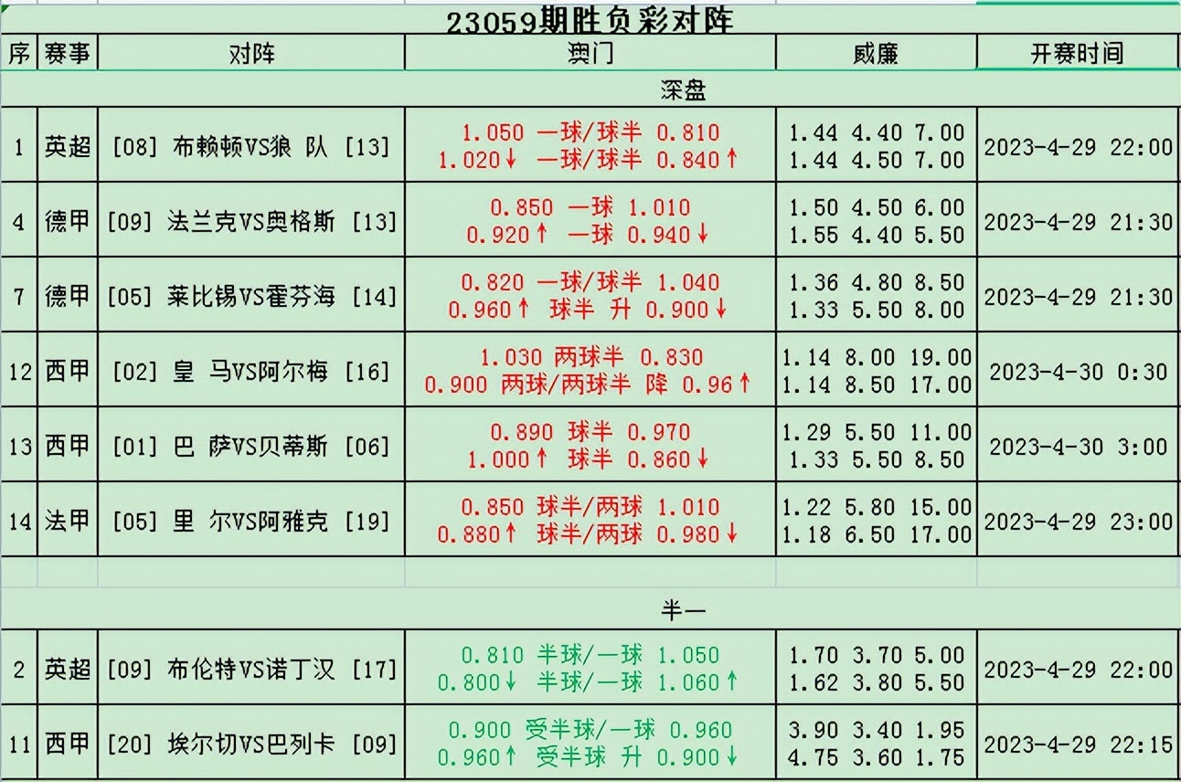 胜负彩23063期伤停分析推荐,23059期胜负彩14场任九分析推荐