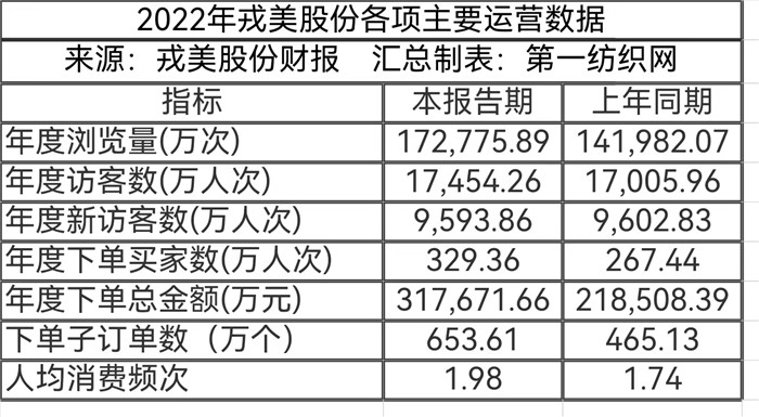 仅3家网店卖女装去年营收超9亿，戎美豪掷2.8亿上海拿地搞研发！